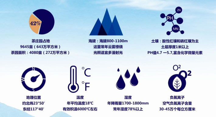 年降雨量1700—1800mm,相对湿度78%以上.